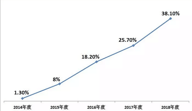 2018年空調市場盤點:格力、美的、海爾位居前三