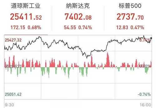 具體來看，科技股繼續成為行情反彈的主力軍。美國五大科技股FAANG全線收高，蘋果收漲1.71%，亞馬遜收漲1.56%，奈飛收漲1.27%，Facebook收漲1.13%，谷歌收漲0.92%。