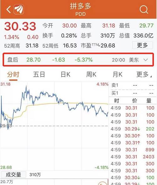 拼多多發送給美國證監會SEC的招股書文件顯示，本次后續發行共計注冊近2.39億股A類普通股，等于逾5963萬美國存托憑證（每一股ADR等于4股A類普通股）。若不計算超額配售，拼多多公司將增發3703.8萬股ADR，原有股東出售1481.5萬股ADR。
