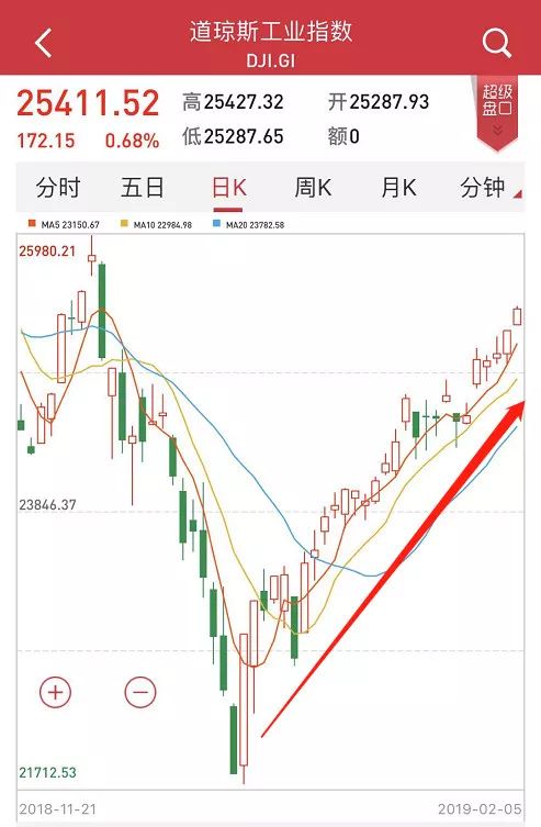 值得注意的是，美股自圣誕節過后一直處于上行態勢，已經持續一個多月。從納斯達克走勢形態來看，月線在調整四個月之后開始反彈，已經站在5月均線之上。