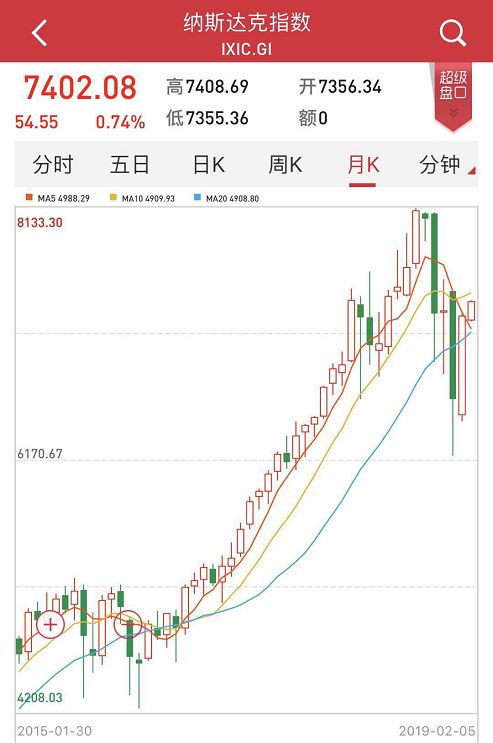 從1月份美股同期表現來看，標普500指數創1987年以來最大一月漲幅，道指錄得1989年以來的最大一月同期漲幅。