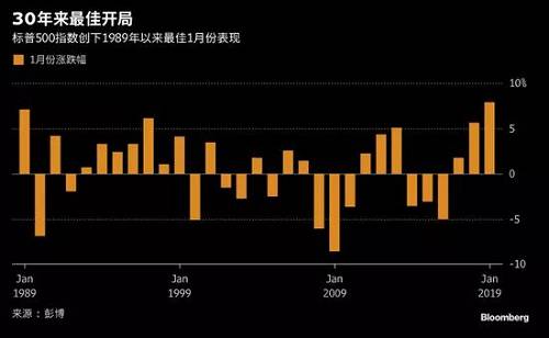 美聯儲的鴿派表態為市場贏得了喘息機會。美聯儲在2019年第一次FOMC議息會議決定暫不加息，保持聯邦基金利率目標區間在2.25%-2.5%不變，符合市場預期，并承諾未來的舉措將耐心進行，并關注經濟形勢的發展。美聯儲同時表示，將在必要時調整資產負債表的規模和結構。