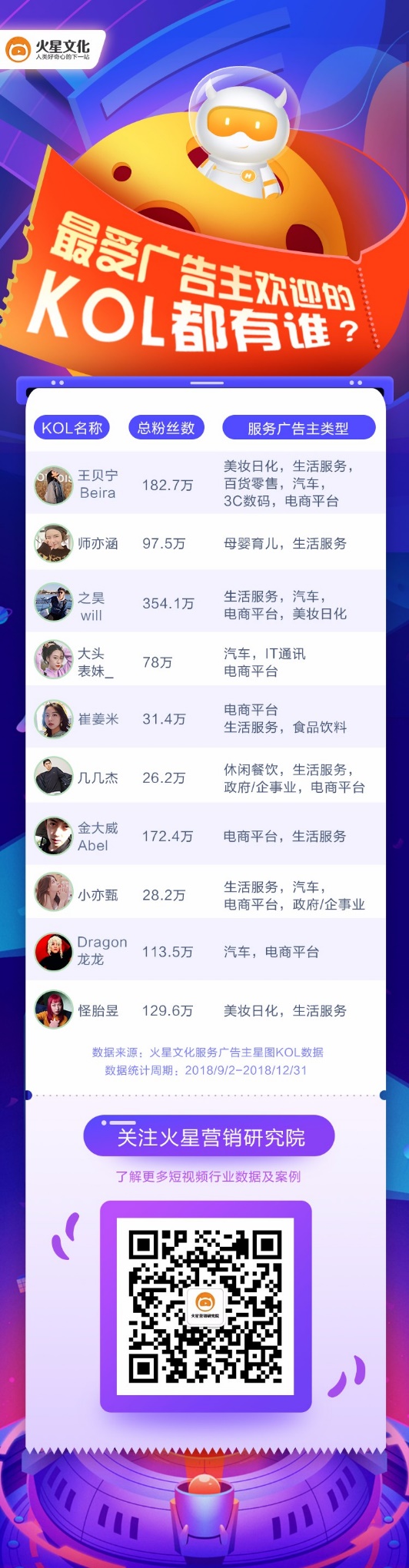 火星文化：他們半數連100萬粉絲都不到，為什么成為廣告主合作最多的抖音達人