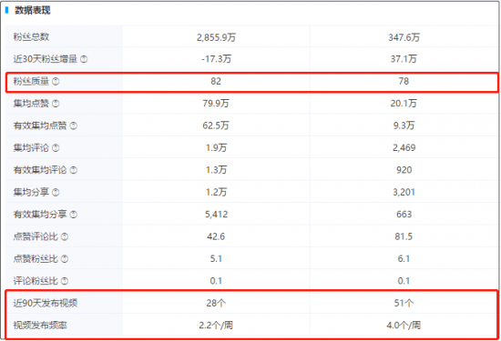 火星文化：他們半數連100萬粉絲都不到，為什么成為廣告主合作最多的抖音達人