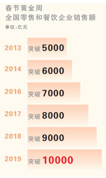 首破萬億元！春節消費亮眼