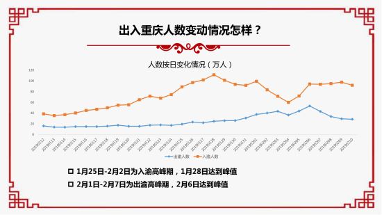 2019春節大數據報告。 重慶移動供圖