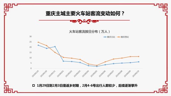 2019春節大數據報告。 重慶移動供圖