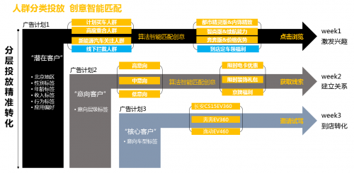 ADHUB×長安新能源 如何利用大數據制勝營銷增長