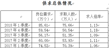 一季度四川人才市場提供崗位超85萬個 市場營銷類需求大