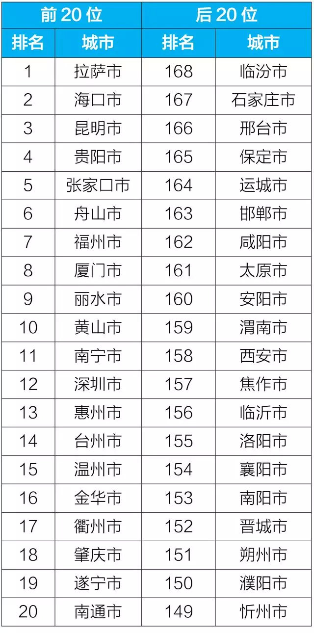 1月全國空氣質量狀況公布 這20城空氣質量相對較差