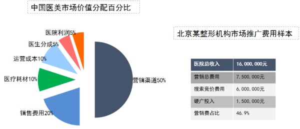 被行業(yè)“嫌棄”的微整形，才是醫(yī)美行業(yè)新增長(zhǎng)點(diǎn)