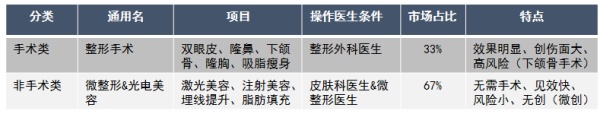 被行業(yè)“嫌棄”的微整形，才是醫(yī)美行業(yè)新增長(zhǎng)點(diǎn)