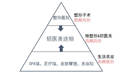 被行業(yè)“嫌棄”的微整形，才是醫(yī)美行業(yè)新增長(zhǎng)點(diǎn)