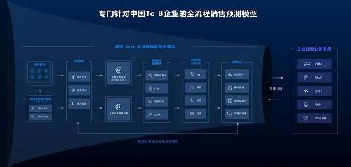 “探跡”全流程銷售預測模型。