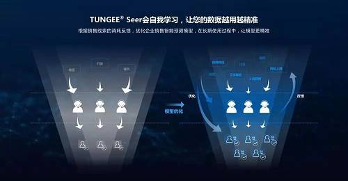 “探跡”模型會自我學習，讓企業數據越用越精準。