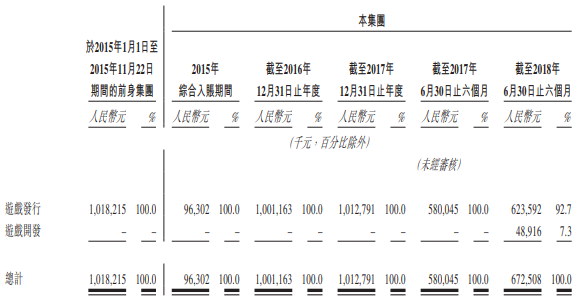 中手游赴港IPO：2018上半年?duì)I收6.73億，已儲(chǔ)備50款新游、94個(gè)IP