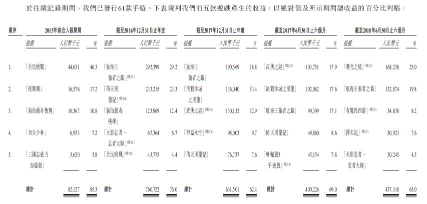 中手游赴港IPO：2018上半年?duì)I收6.73億，已儲(chǔ)備50款新游、94個(gè)IP