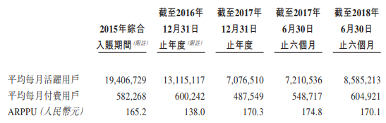 中手游赴港IPO：2018上半年?duì)I收6.73億，已儲(chǔ)備50款新游、94個(gè)IP