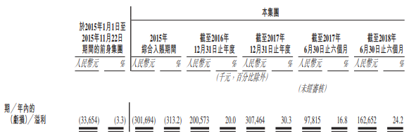 中手游赴港IPO：2018上半年?duì)I收6.73億，已儲(chǔ)備50款新游、94個(gè)IP