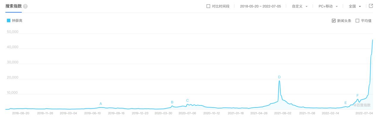 圖源：百度指數(shù)